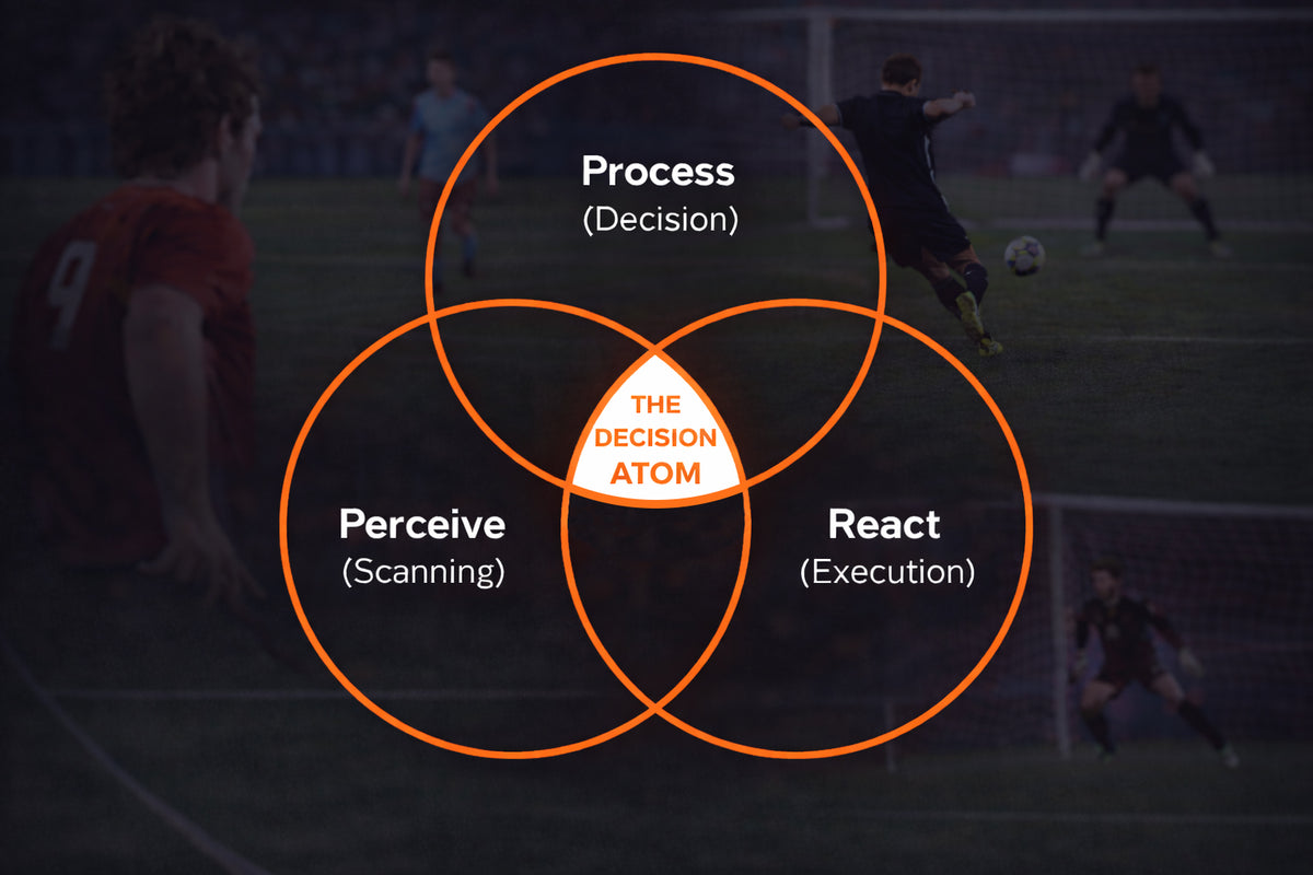 Venn diagram of Process, Perceive and React over a football scene