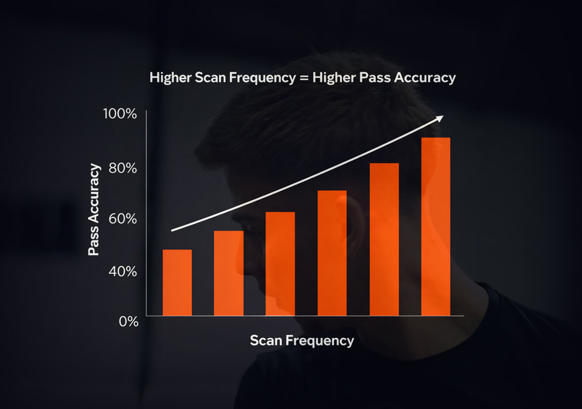 Bar chart of pass accuracy against scan frequency