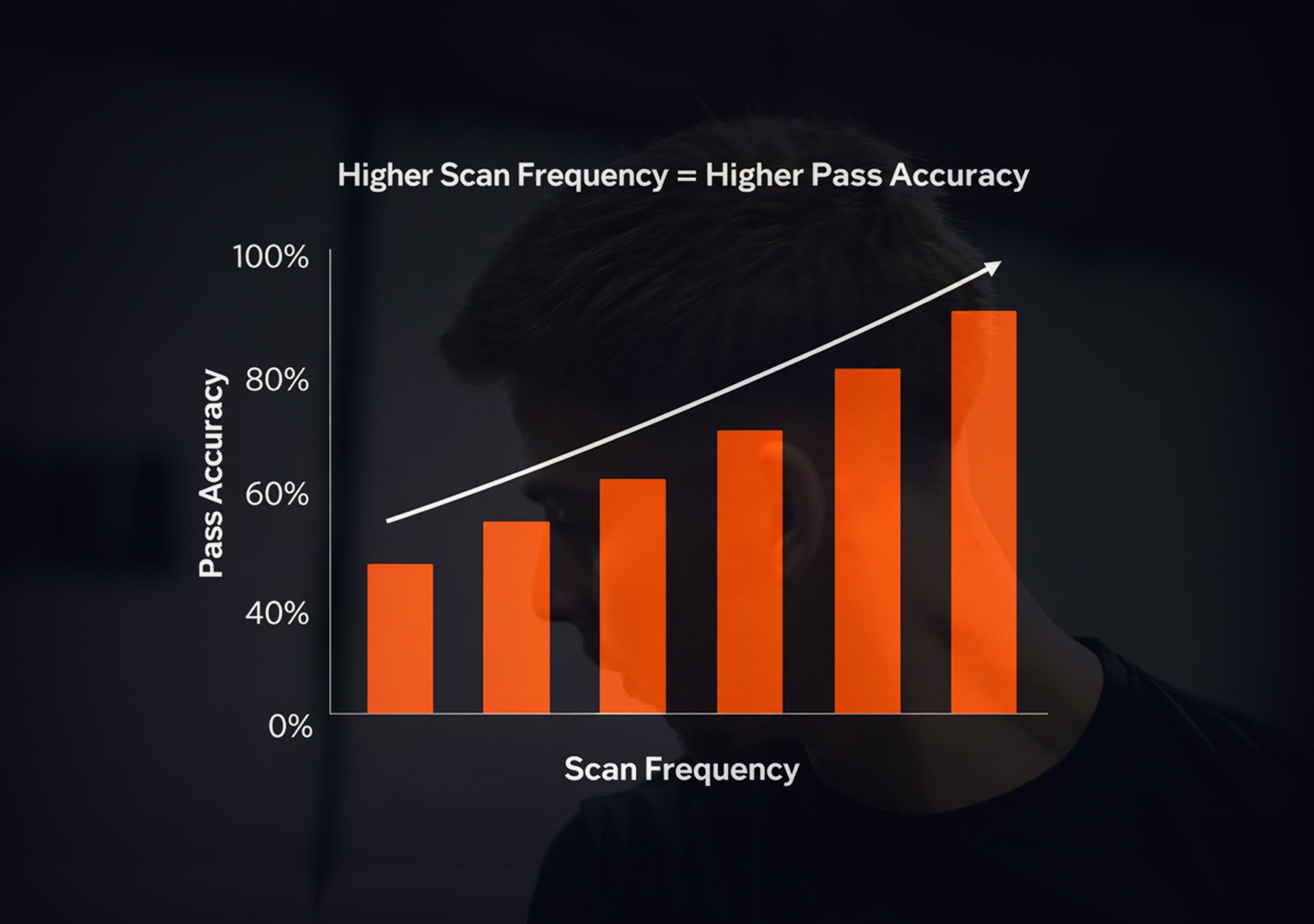 Bar chart showing pass accuracy increases with higher scan frequency with a man as the background.